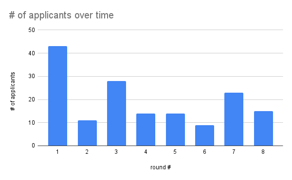 The total number of applicants during each of the eight weeks of grant giving